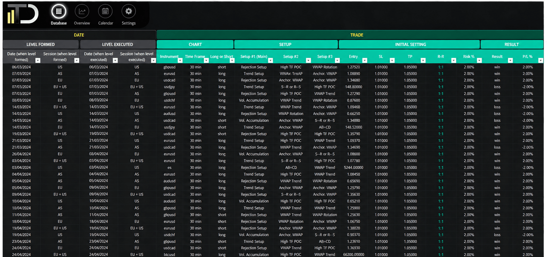 Trading journal spreadsheet with instrument, setup, time, day, and result columns