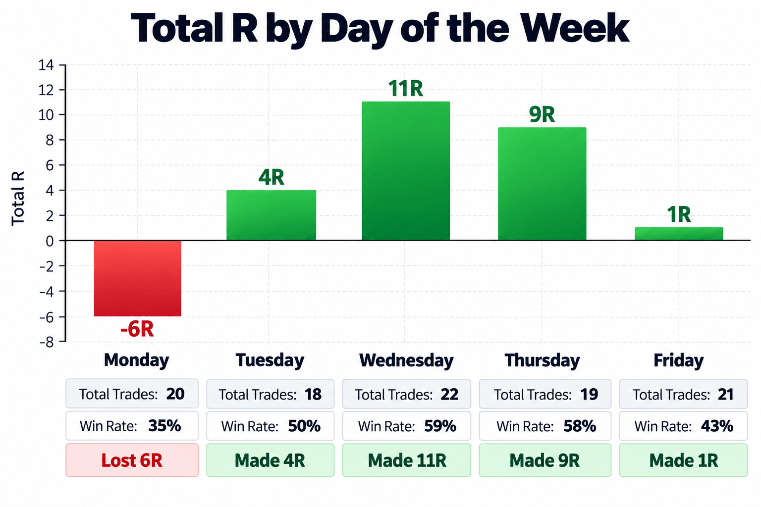 Bar chart of trading results by day of the week from a trading journal